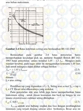 Gambar 2.4 Batas ketelitian setting arus berdasarkan BS 142-1983 