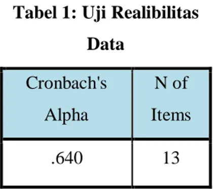 Tabel 1: Uji Realibilitas  Data  Cronbach's  Alpha  N of  Items  .640  13 