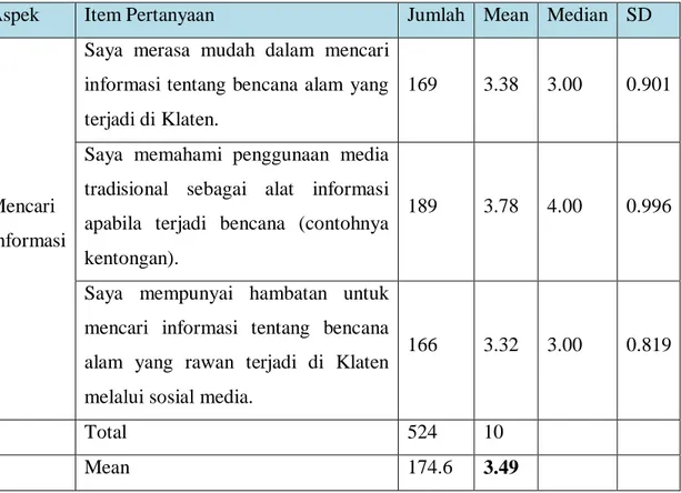 Tabel 4: Nilai Total dan Mean Pada Aspek Mencari Informasi 
