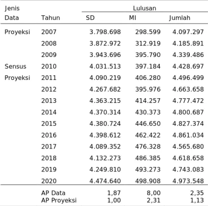 Tabel  8  Lulusan  SD  dan  MI  Tahun  2007/2008-2020/2021