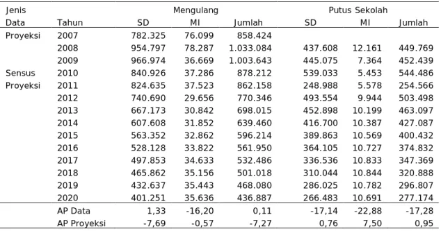 Tabel  10  APK  dan  APM  SD  dan  MI  Tahun  2007/2008-2020/2021