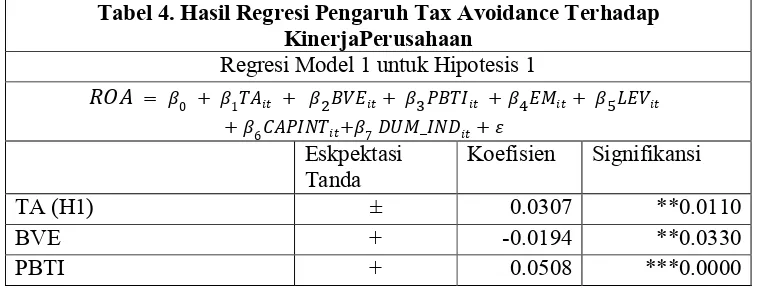 Tabel 4. Hasil Regresi Pengaruh Tax Avoidance Terhadap 