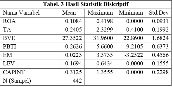 Tabel. 3 Hasil Statistik Diskriptif 