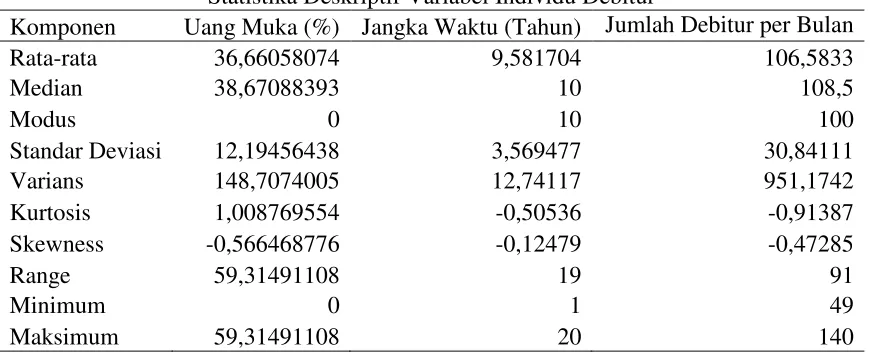 Tabel 3 Statistika Deskriptif Variabel Individu Debitur 