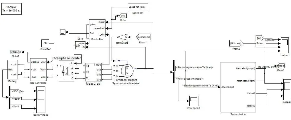 Figure 4 the drive system model in Matlab/Simulink 