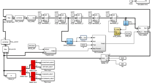 Gambar 9. Model Benchmark Simulation Model No.1(BSM1) 