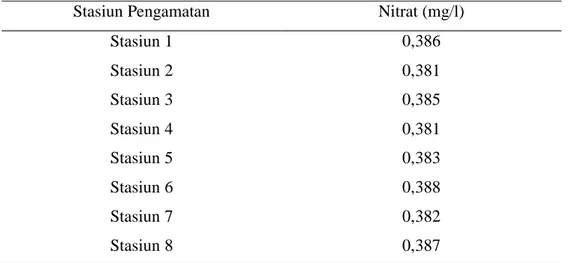 Tabel  1.  Seabaran  Konsentrasi  Nitrat  di  Dermaga  Pulau  Parang 