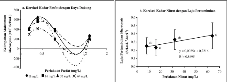 Gambar  2.  Korelasi  kadar  fosfat  di  medium  B12  terhadap  daya  dukung  Microcystis  (a)  dan  korelasi  kadar  nitrat  di  medium B12 terhadap laju pertumbuhan Microcystis (b)