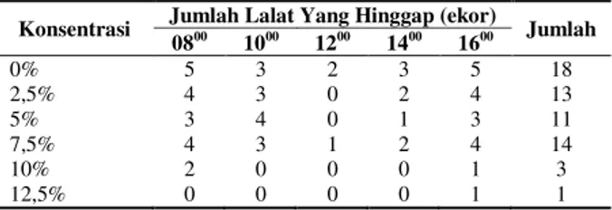 Tabel  1.  Jumlah  Lalat  yang  Hinggap  Pada  Ikan  Selama Penjemuran Pada  Ulangan I 