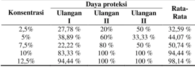 Tabel  12.  Rata-Rata  Daya  Proteksi  (%)  Ekstrak  Daun  Cengkeh  (Syzigium  aromaticum)  terhadap  Lalat Pada Ulangan I, II, III 