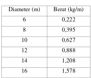 Tabel 2.6 Berat Besi 