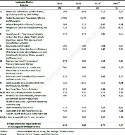Tabel  II. 7  Laju PDRB atas Dasar Hrg Konstan 2010 Menurut Lapangan Usaha di Kab.HSS (%) 2012-