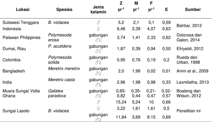 Tabel 3  Perbandingan laju mortalitas kerang di beberapa perairan 