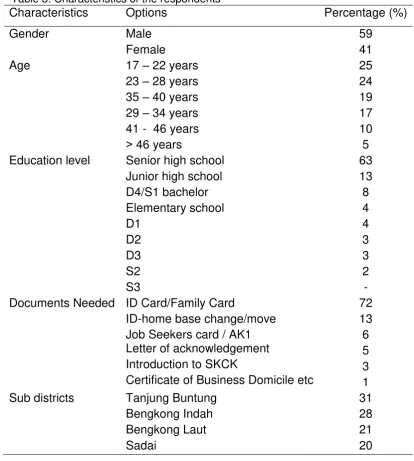 Table 3: Characteristics of the respondents 