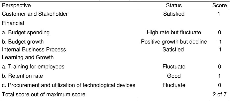 Table 6: Total score of the district government performance 