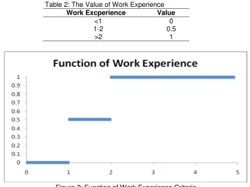 Table 2: The Value of Work Experience 