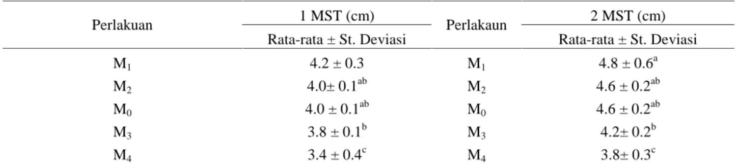 Tabel 3.Tinggi tanaman Pak Choi 1 MST dan   2 MST