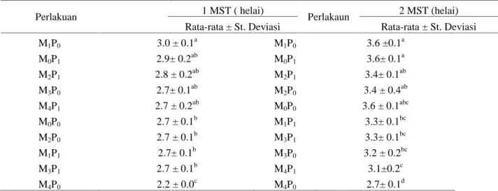 Tabel 6. Jumlah daun tanaman pak choi 3 MST dan  4 MST