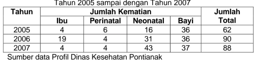 Tabel 1.1.  Jumlah Angka Kematian Ibu, Perinatal, Neonatal, Bayi  Tahun 2005 sampai dengan Tahun 2007 
