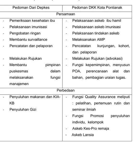 Tabel 4.2.  Matriks pedoman puskesmas Depkes dan DKK Kota Pontianak  Pedoman Dari Depkes  Pedoman DKK Kota Pontianak 