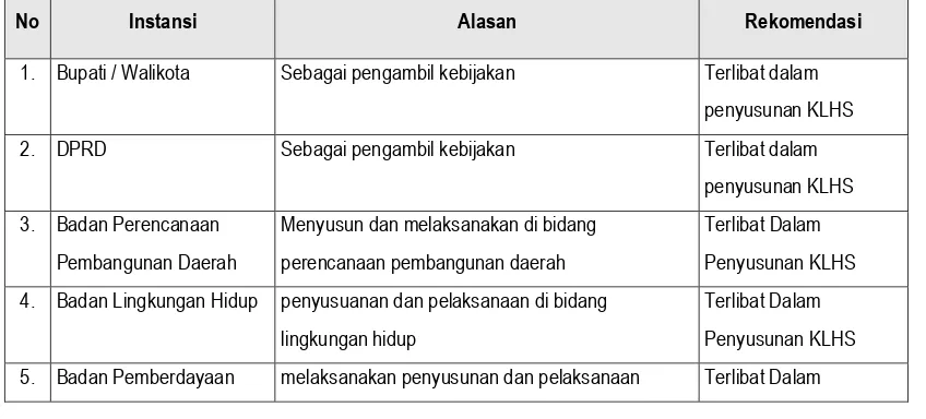 Tabel IV. 3 Identifikasi Pemangku Kepentingan Instansi Pemerintah 