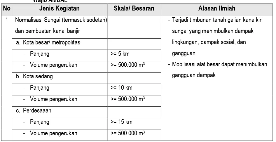 Tabel IV. 6 Peraturan Menteri Lingkungan Hidup No.5 Tahun 2012 Jenis Rencana Usaha dan/atau Kegiatan 