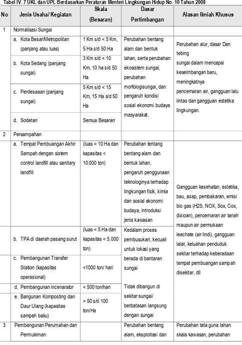Tabel IV. 7 UKL dan UPL Berdasarkan Peraturan Menteri Lingkungan Hidup No. 10 Tahun 2008 