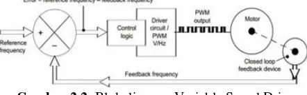 Gambar 2.2. Blok diagram Variable Speed Drive 