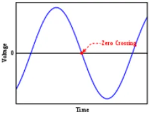 Gambar 2.5. Gelombang Output dan Input Zero Crossing Detector 
