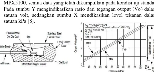 Gambar 2.8.  Karakteristik Integral Non Linearity MCP3008 