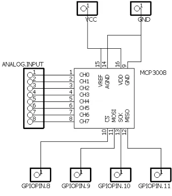 Tabel 3.1. GPIO Pin Raspberry Pi 3 yang Digunakan 