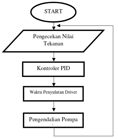 Gambar 3.8. Flowchart Program 