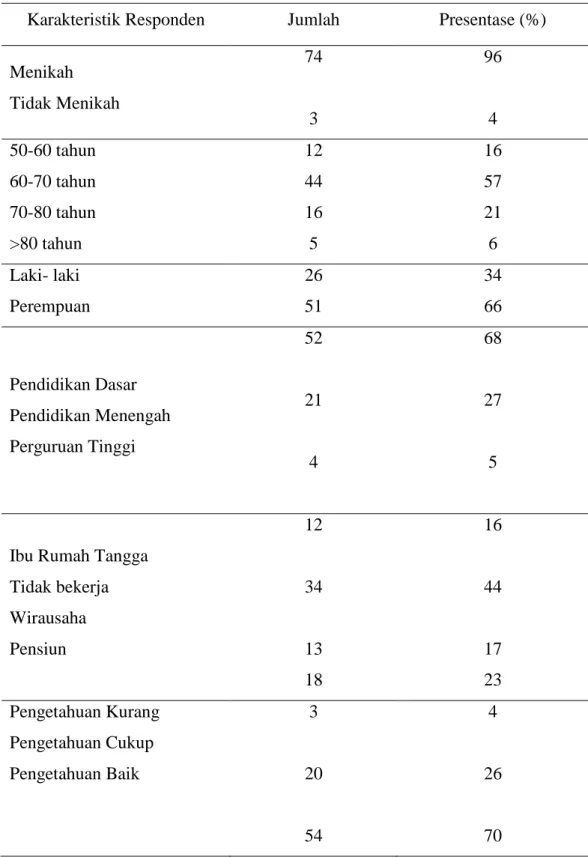 Tabel 1 . Karakteristik responden. 