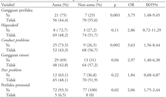 Tabel 3. Analisis bivariat klasiﬁkasi skor SDQ antara kelompok asma dan non asma (n=77)