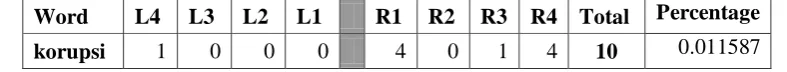 Table 2: the occurrence of association of ‘businessperson’ with ‘corruption’ in December 2012’s data point 