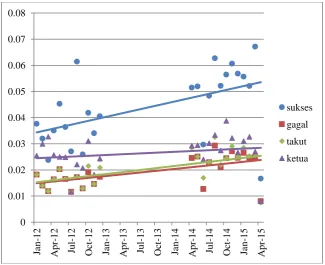 Figure 5: occurrence of association to the word pengusaha between 2012 and 2015 