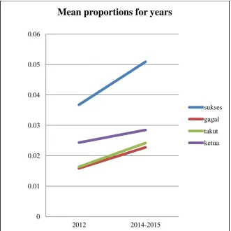 Table 1: T- test result for mean frequency of ‘success’, ‘fail’, ‘fear’, and ‘chairman’ in 2012 and between 2014 and 2015 (significant < 0.05)  Mean Mean Difference 