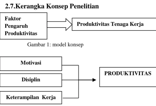 Gambar 1: model konsep   