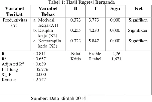 Tabel 1: Hasil Regresi Berganda B 