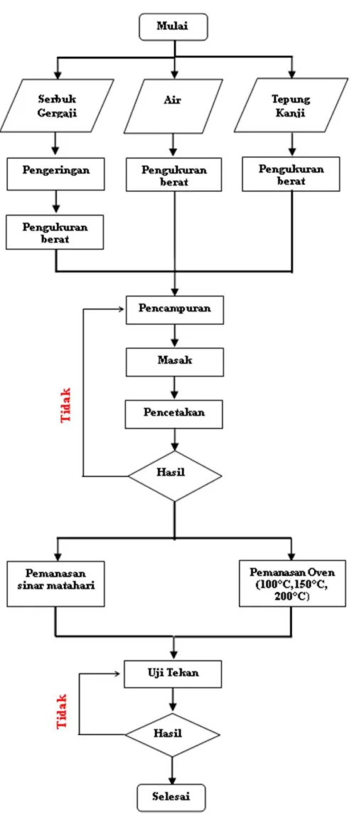 Gambar 1. Flowchart Proses Penelitian  