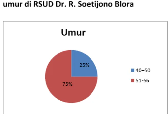 Gambar  1 Distribusi responden berdasarkan  umur di RSUD Dr. R. Soetijono Blora 