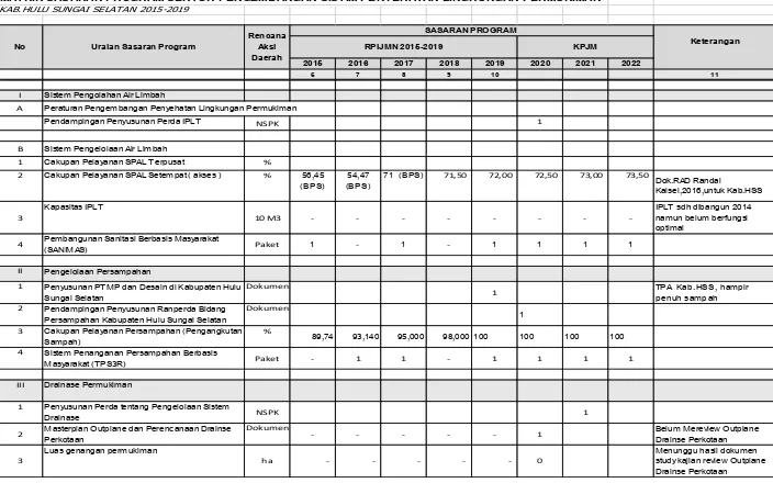 Tabel VII. 3 Matrik Sasaran Program Sektor Pengmbangan Sistim Penyehatan Ling.Permukiman 