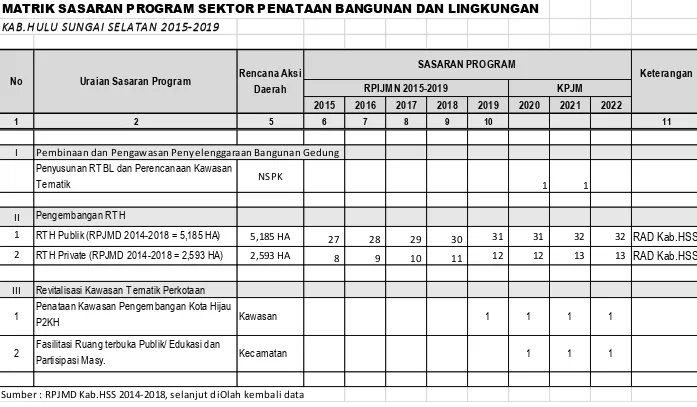Tabel VII. 2 Sasaran program penataan Bangunan dan Lingkungan Kabupaten Hulu Sungai Selatan  