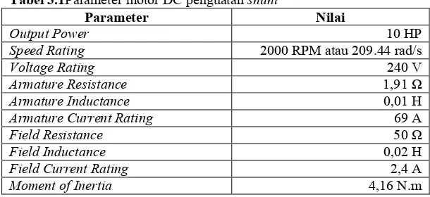 Tabel 3.1Parameter motor DC penguatan shunt 