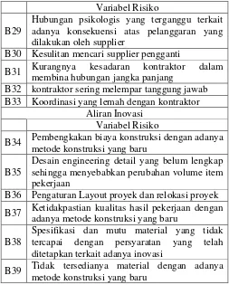 Tabel 3.3  Identifikasi Awal Risiko Menurut Supplier 