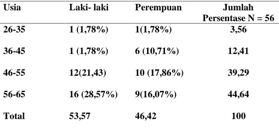 Tabel 5. Data pasien pneumonia berdasarkan jenis kelamin dan usia di instalasi rawat inap  RSUD Ir