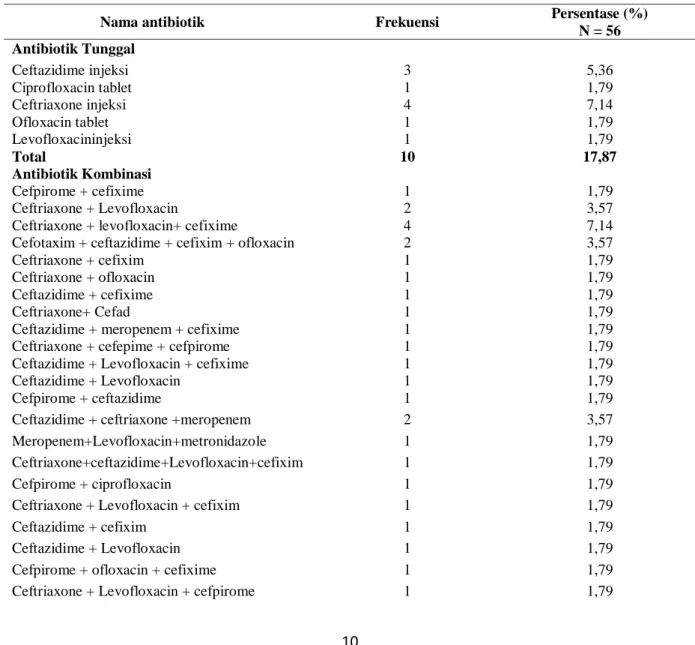 Tabel  7    menunjukkan  jumlah  dan  persentase  penggunaan  antibiotik  di  instalasi  rawat  inap RSUD Ir Soekarno Sukoharjo tahun 2017