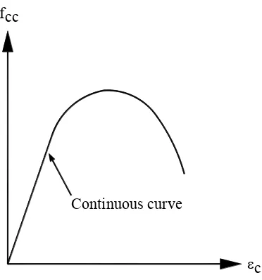 Figure 2-4 Stress-strain curve proposed by Soliman and Yu (adopted from Soliman 