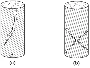 Figure 2-32 Failure mechanim of concrete filled: (a) glass FRP tubes; and (b) carbon 