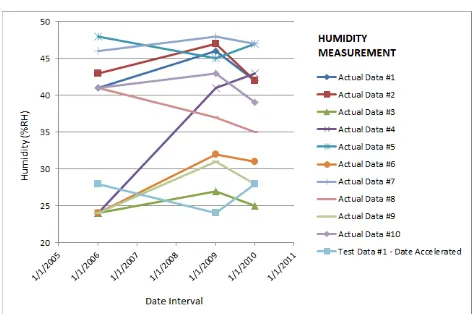 Gambar 4.5Grafik Dari Perbandingan Data Suhu Aktual Dan Test  